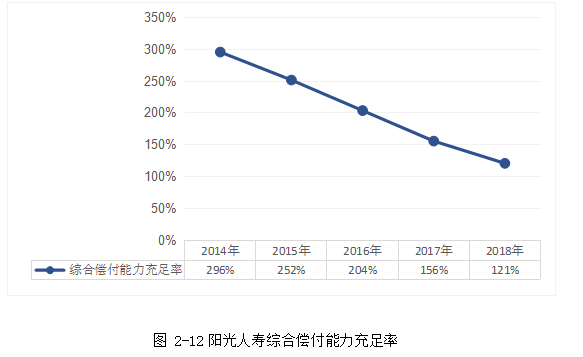 寿险公司财务风险分析及对策研究——以阳光人寿保险公司为例