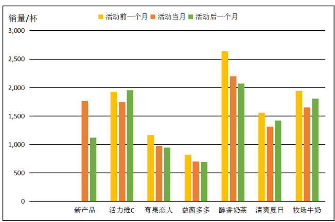 CoCo都可奶茶营业推广问题及对策