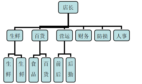 卜蜂莲花连锁超市离职原因和对策