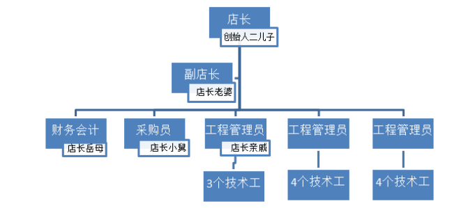 德强五金店铺人力资源存在的问题与对策浅析