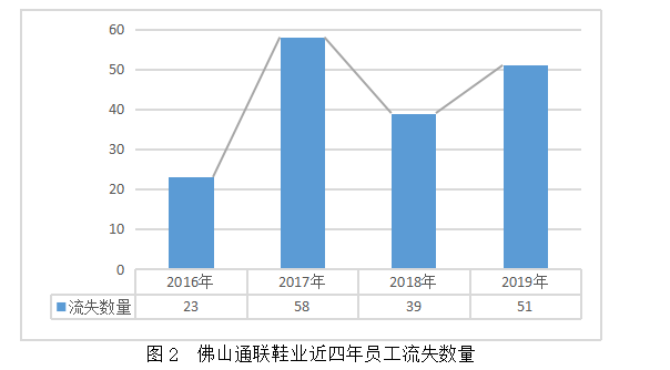 佛山通联鞋业员工流失问题的原因及对策