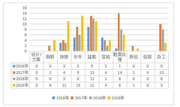 佛山通联鞋业员工流失问题的原因及对策