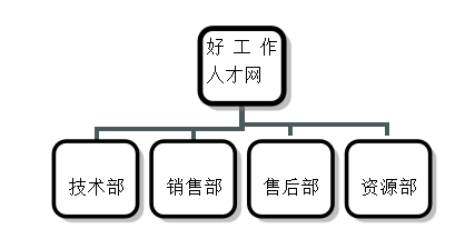 好工作人才网销售人员流失问题及对策