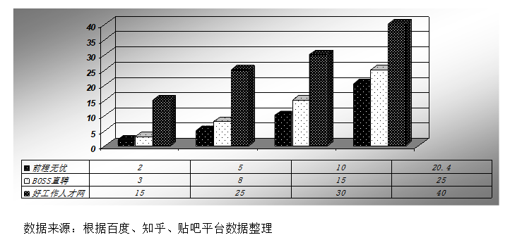 好工作人才网销售人员流失问题及对策
