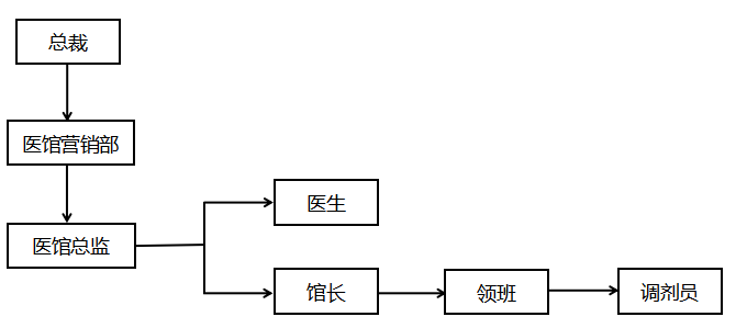 和顺堂中医馆基层员工薪酬管理分析