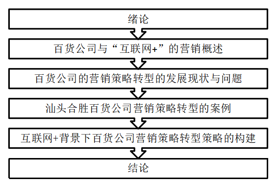 互联网+背景下百货公司营销策略的转型研究 ---以汕头合胜百货公司为例