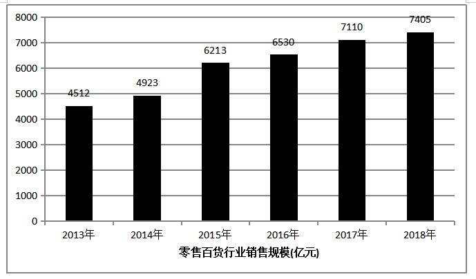 互联网+背景下百货公司营销策略的转型研究 ---以汕头合胜百货公司为例