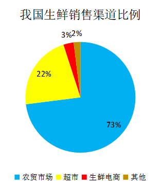 互联网+对生鲜产品运营现状与发展之探讨