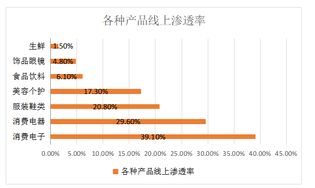 互联网+对生鲜产品运营现状与发展之探讨
