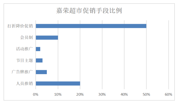 嘉荣超市营销策略问题及对策分析