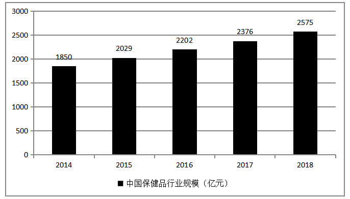 健康中国背景下保健品行业的营销策略探讨 ---以广州万康保健品有限公司为例