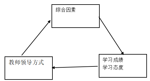 教育培训班教师领导方式对学生学习态度与学业成绩的影响之相关探讨