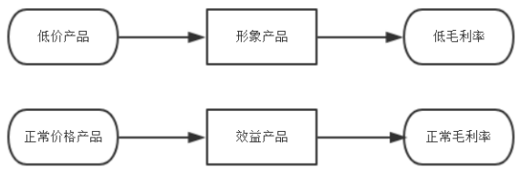 金来福连锁超市营销策略存在的问题及对策浅析