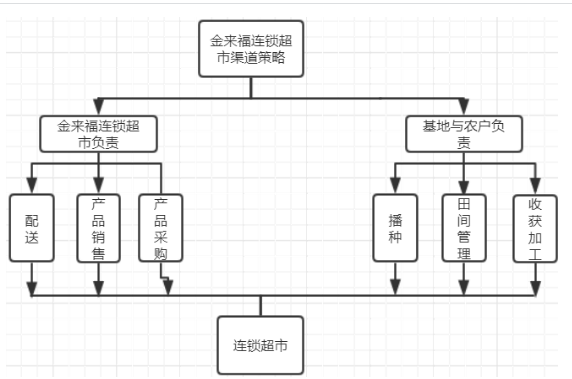 金来福连锁超市营销策略存在的问题及对策浅析