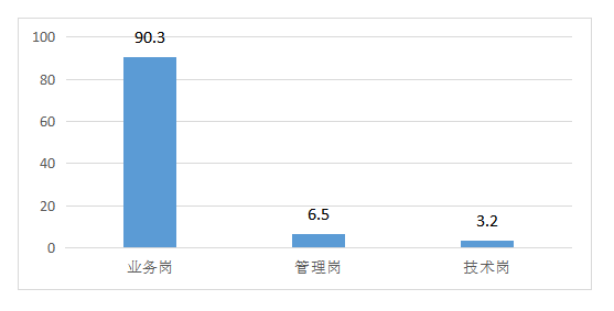 金田百货商场员工流失的问题与对策