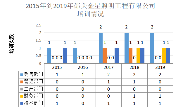 韶关金星照明工程有限公司人员招聘问题分析与对策 谢学智