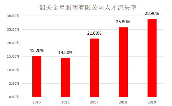 韶关金星照明工程有限公司人员招聘问题分析与对策 谢学智
