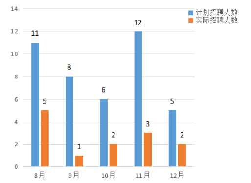 韶关金星照明工程有限公司人员招聘问题分析与对策 谢学智
