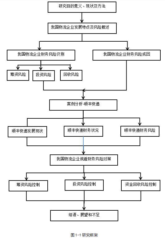 我国物流企业财务风险的识别与对策研究--以顺丰快递为例