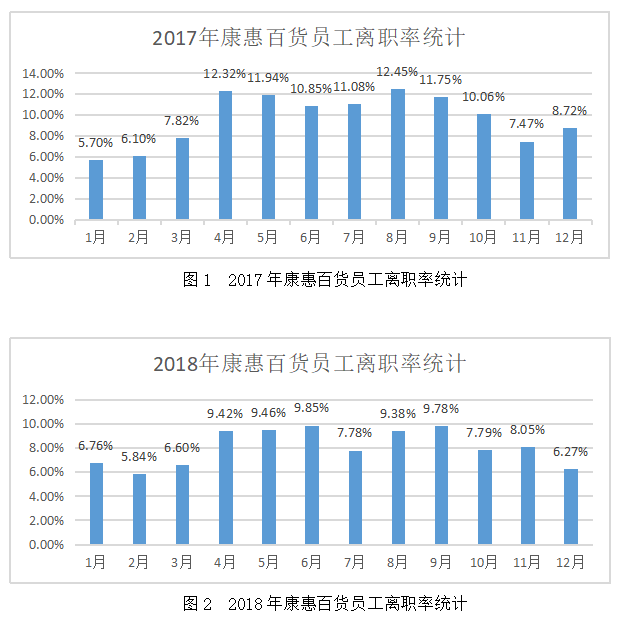 康惠百货员工流失原因及对策