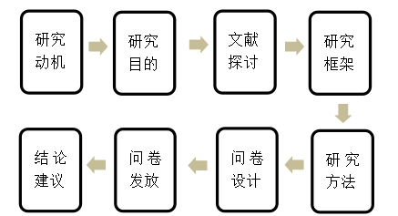 服务质量与口碑营销对顾客满意度的影响之实证研究 ——以同仁四季音乐餐厅国贸店为例