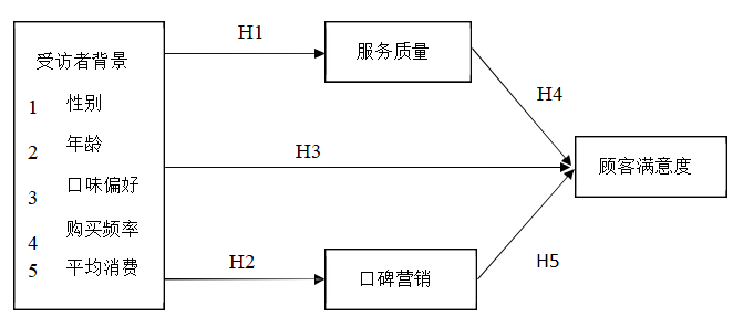 服务质量与口碑营销对顾客满意度的影响之实证研究 ——以同仁四季音乐餐厅国贸店为例
