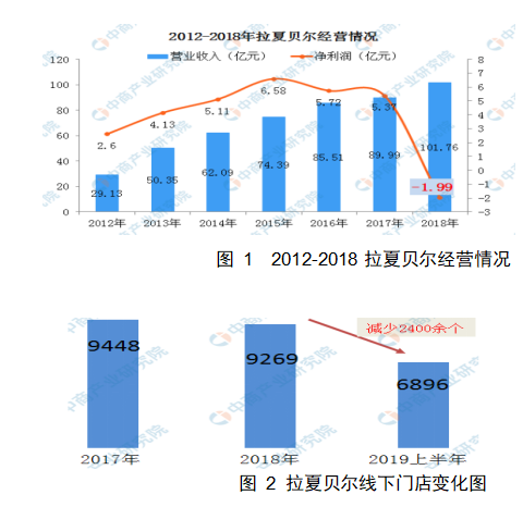 拉夏贝尔服饰有限公司女性服装营销策略