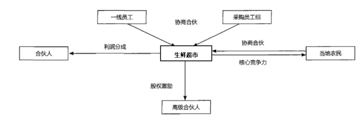 美宜多合伙加盟模式的探讨