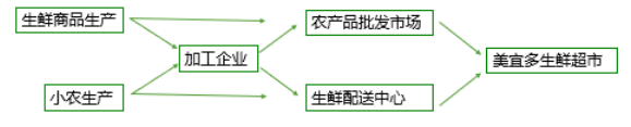 美宜多合伙加盟模式的探讨