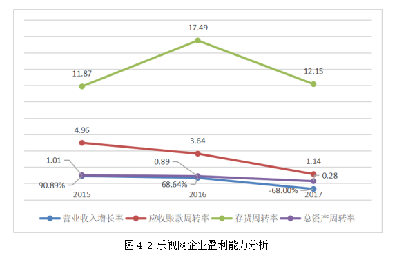新媒体行业财务风险与防范研究—以乐视网为例
