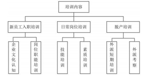 浅析酒店员工培训工作存在的问题及对策 ——以丽漫酒店为例