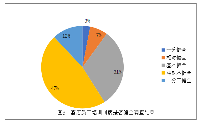 浅析酒店员工培训工作存在的问题及对策 ——以丽漫酒店为例