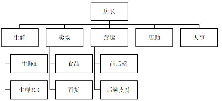 浅析连锁超市基础岗位员工招聘存在的问题 ——以易初莲花连锁超市安华汇店为例