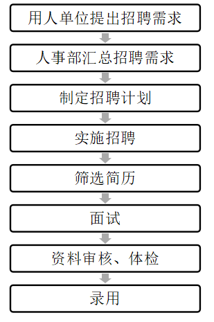 浅析连锁超市基础岗位员工招聘存在的问题 ——以易初莲花连锁超市安华汇店为例