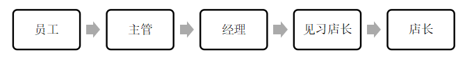 浅析连锁超市基础岗位员工招聘存在的问题 ——以易初莲花连锁超市安华汇店为例
