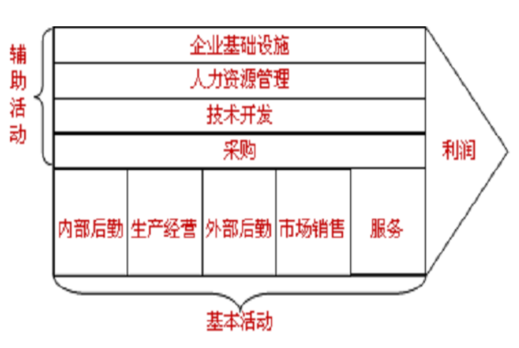 基于价值链的海尔公司营运资金管理分析