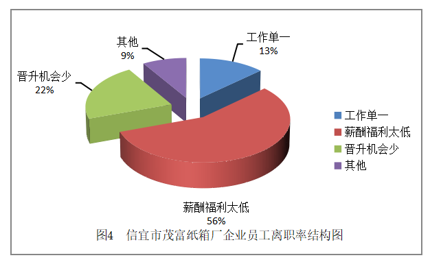 浅析信宜市茂富纸箱厂人才招聘的问题及对策