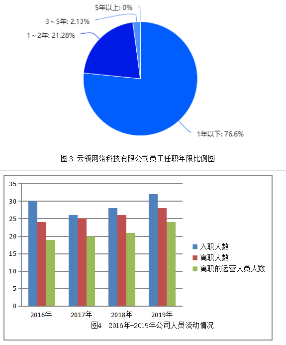 浅析云领网络科技有限公司员工流失原因及对策