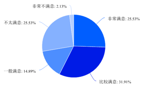 浅析云领网络科技有限公司员工流失原因及对策