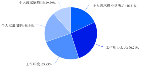 浅析云领网络科技有限公司员工流失原因及对策