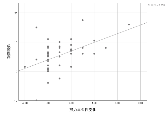“智慧课堂”对六年级学生英语学习动机的影响
