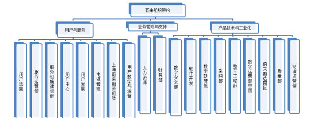 上海蔚来汽车有限公司企业文化建设研究