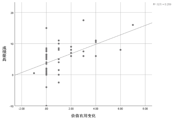 “智慧课堂”对六年级学生英语学习动机的影响