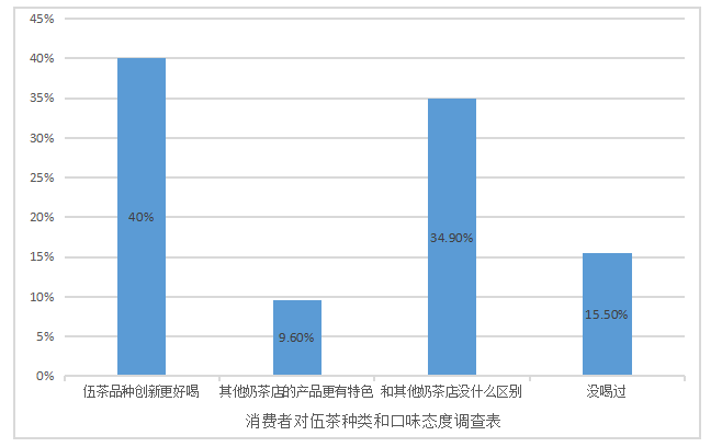 韶关市伍茶营销策略研究