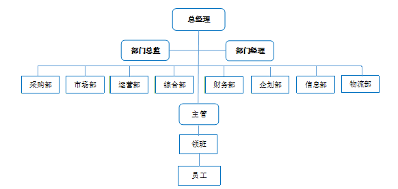 深圳华凯百货万豪店员工绩效管理问题及对策
