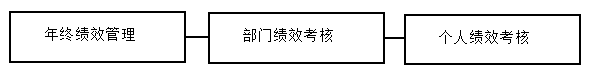 深圳华凯百货万豪店员工绩效管理问题及对策