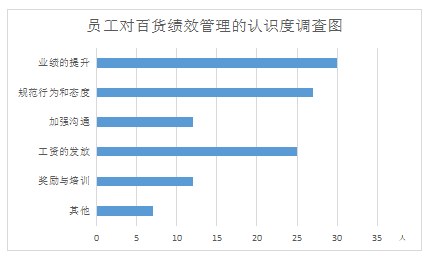深圳华凯百货万豪店员工绩效管理问题及对策