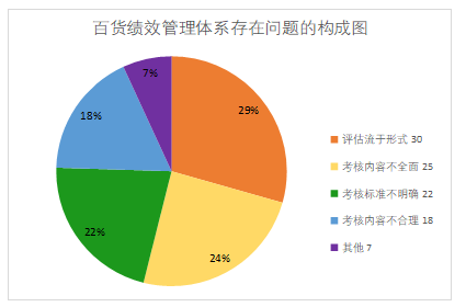 深圳华凯百货万豪店员工绩效管理问题及对策