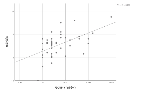 “智慧课堂”对六年级学生英语学习动机的影响