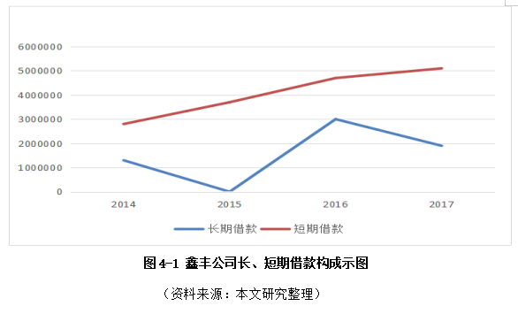 鑫丰物资公司财务风险管理问题及对策研究
